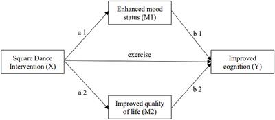 The Effect of Chinese Square Dance Exercise on Cognitive Function in Older Women With Mild Cognitive Impairment: The Mediating Effect of Mood Status and Quality of Life